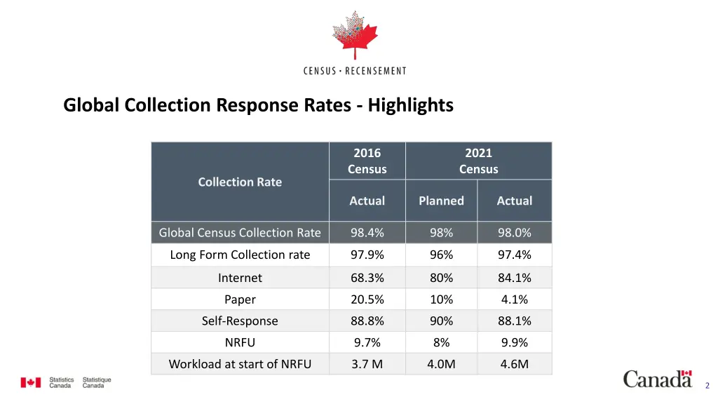 global collection response rates highlights