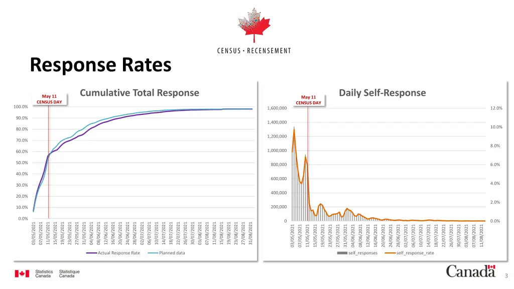 response rates