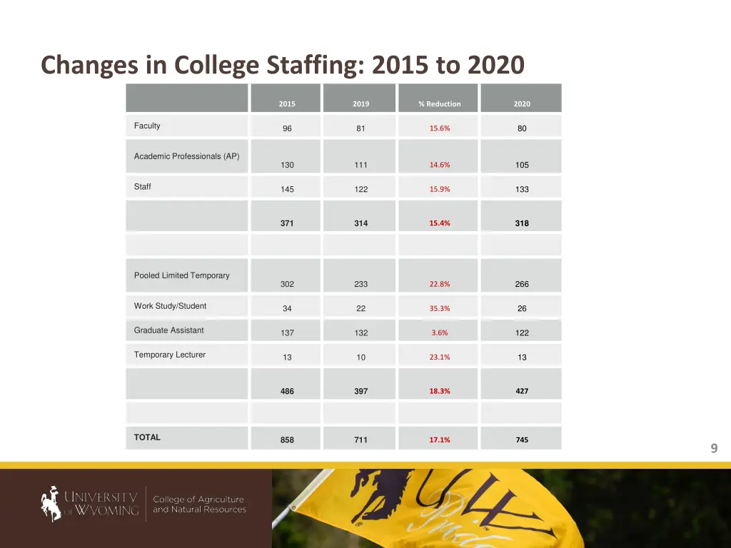 changes in college staffing 2015 to 2020