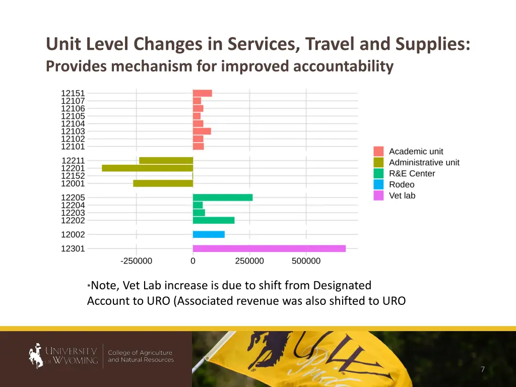 unit level changes in services travel