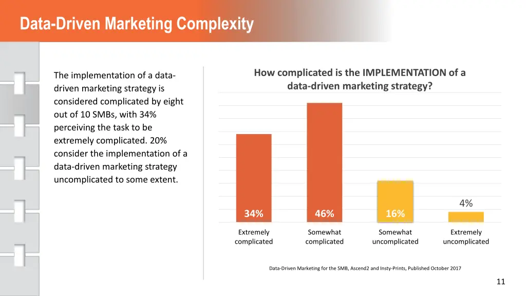 data driven marketing complexity