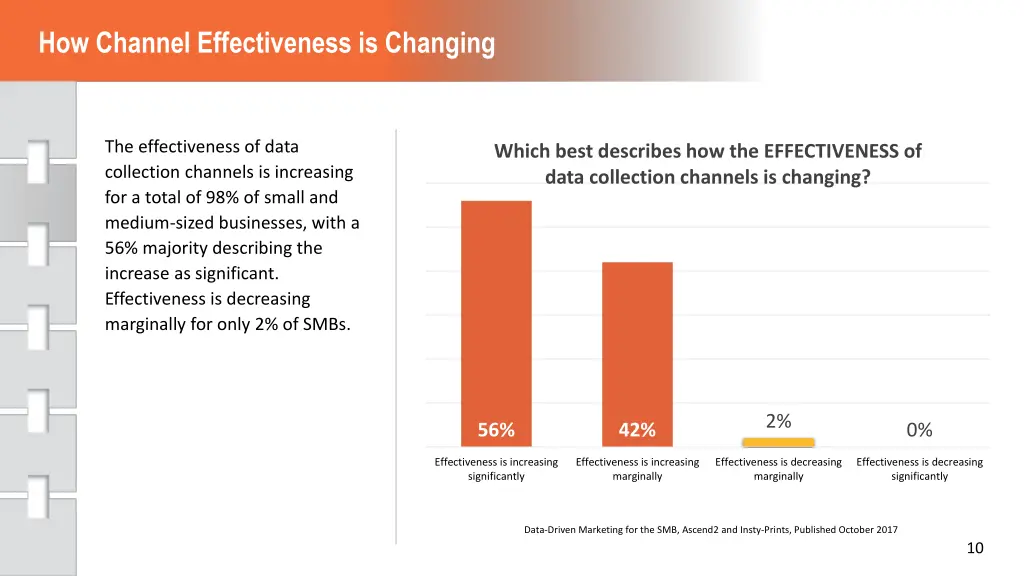 how channel effectiveness is changing