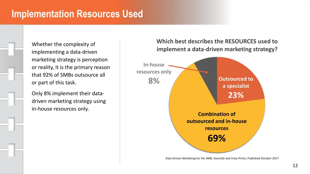 implementation resources used