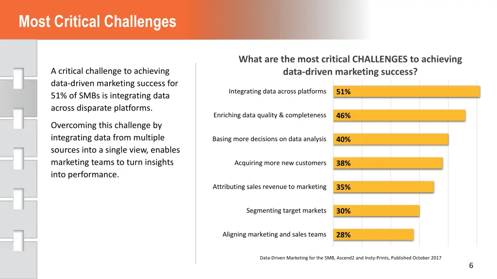 most critical challenges