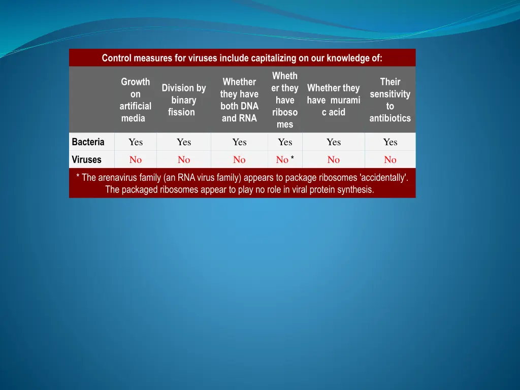 control measures for viruses include capitalizing