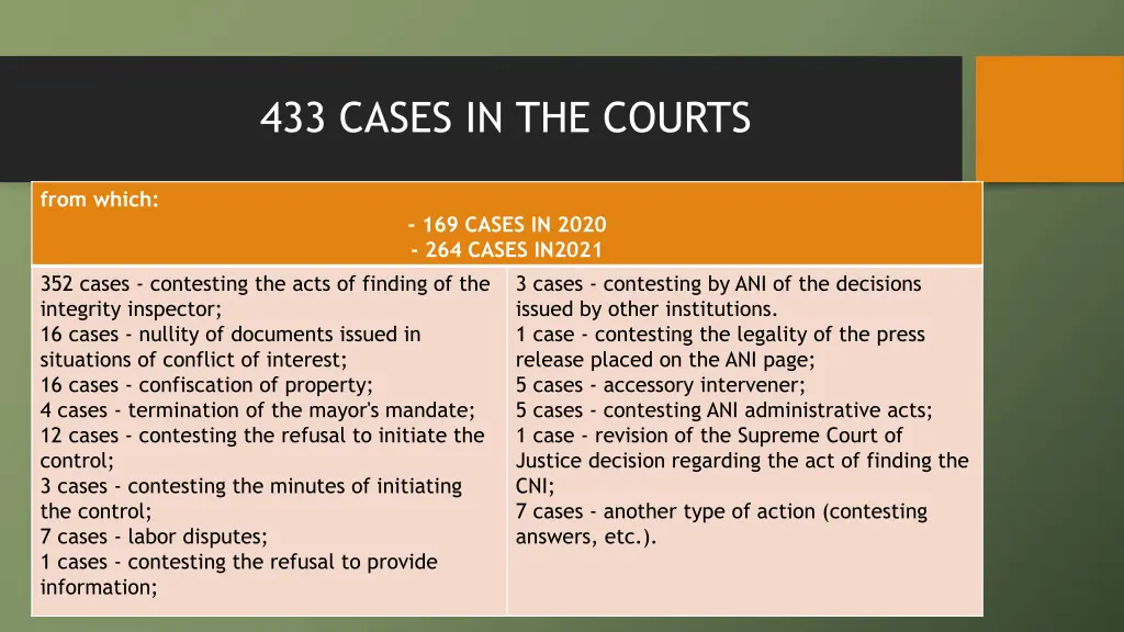 433 cases in the courts