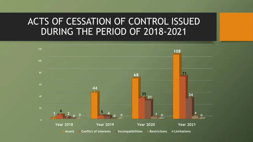 acts of cessation of control issued during