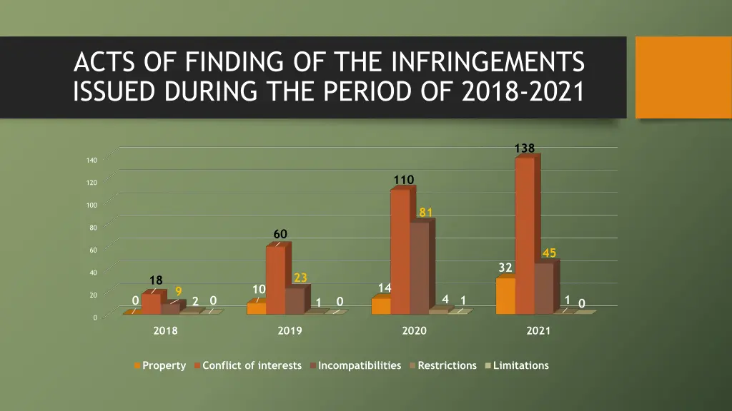 acts of finding of the infringements issued