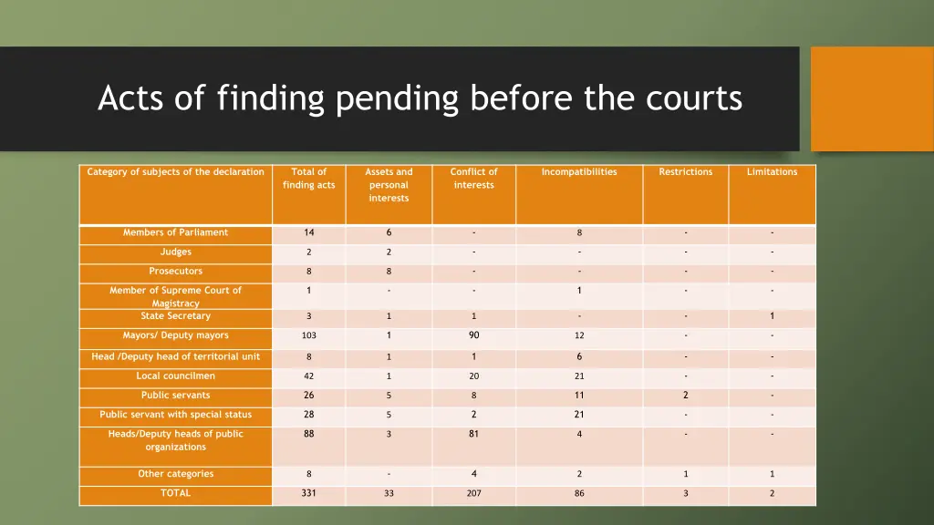 acts of finding pending before the courts