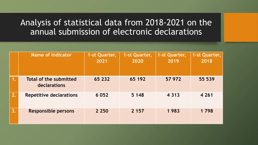 analysis of statistical data from 2018 2021