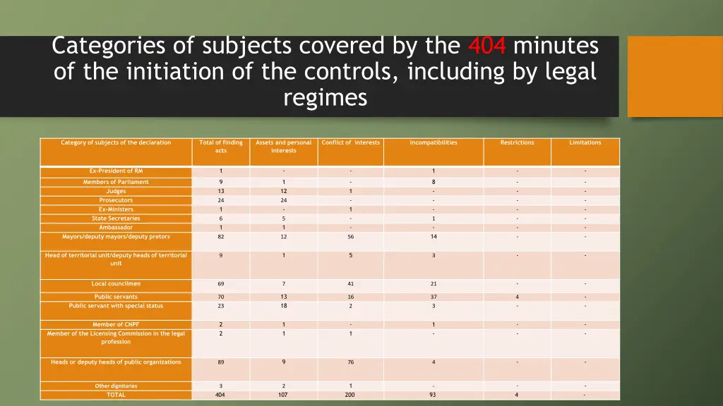 categories of subjects covered by the 404 minutes