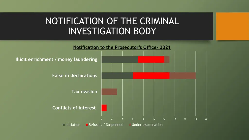 notification of the criminal investigation body