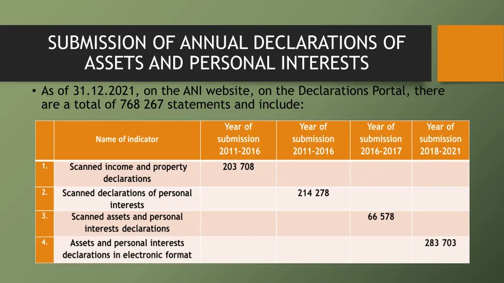 submission of annual declarations of assets