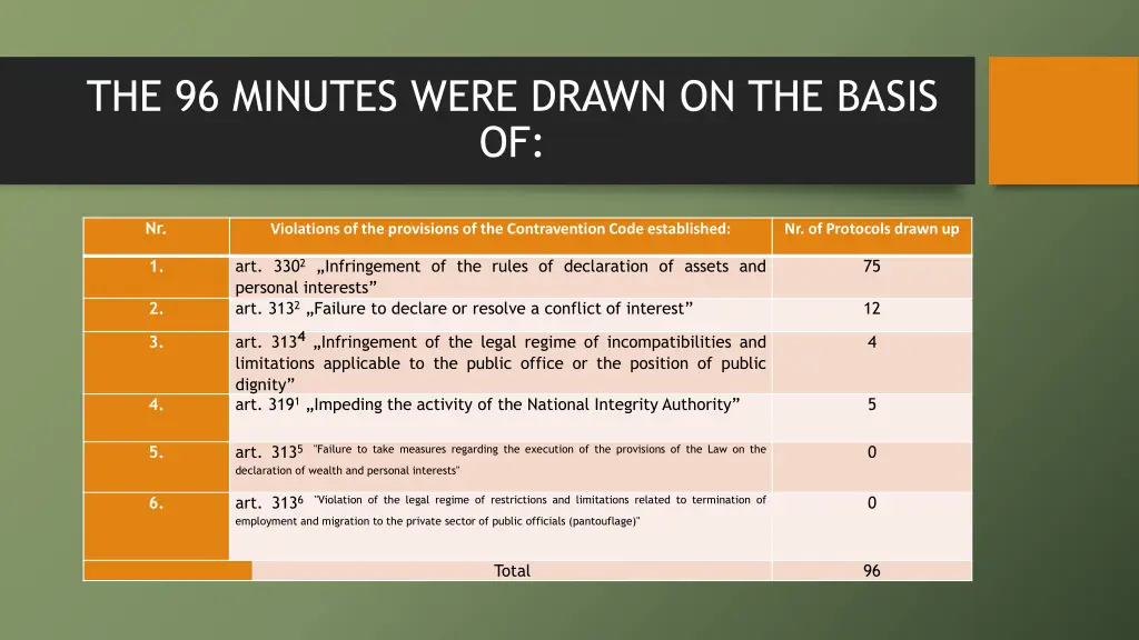 the 96 minutes were drawn on the basis of