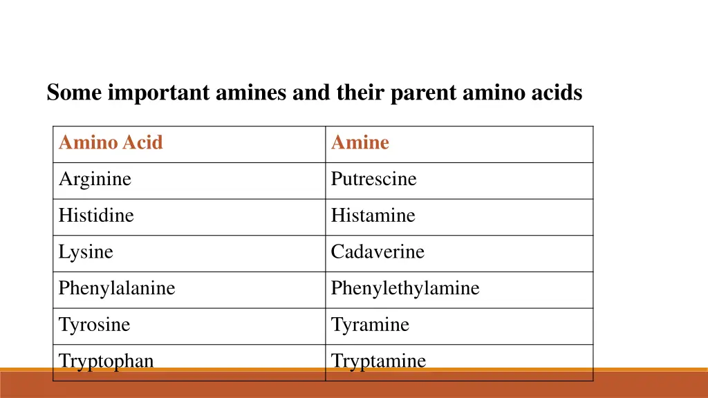 some important amines and their parent amino acids