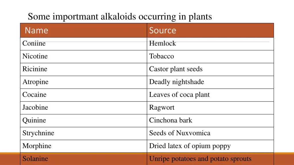 some importmant alkaloids occurring in plants