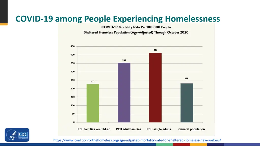 covid 19 among people experiencing homelessness 1