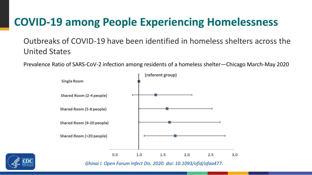 covid 19 among people experiencing homelessness