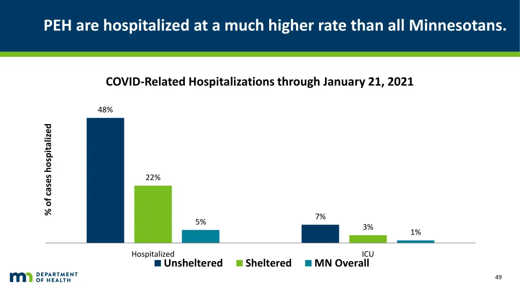 peh are hospitalized at a much higher rate than