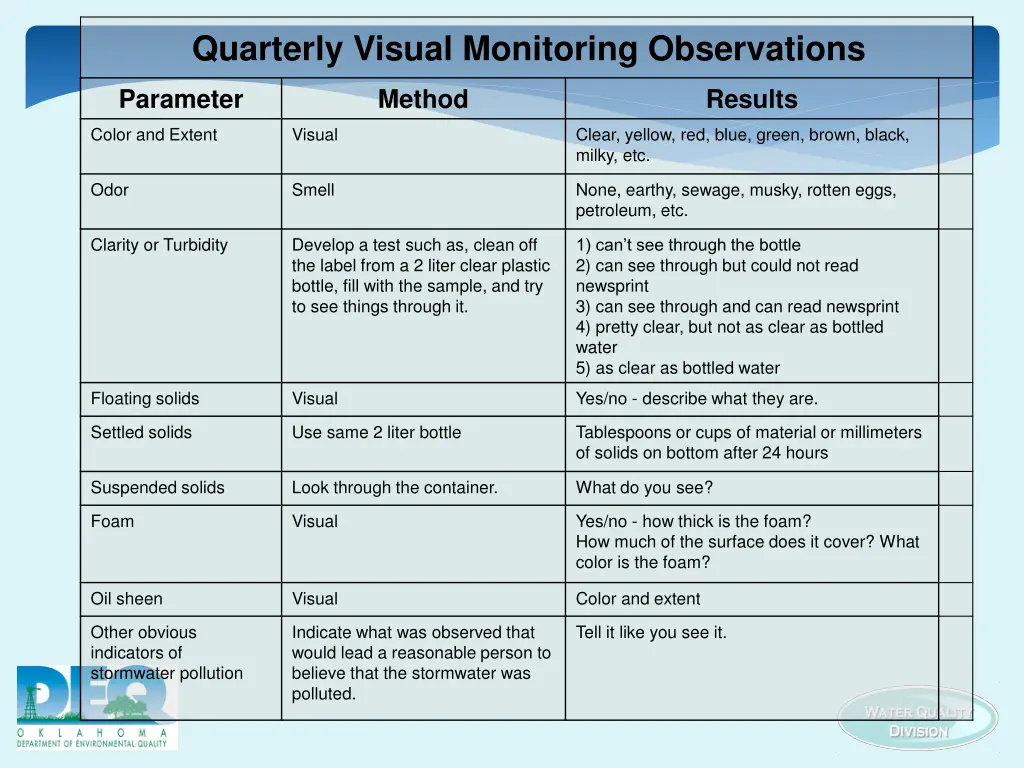 quarterly visual monitoring observations