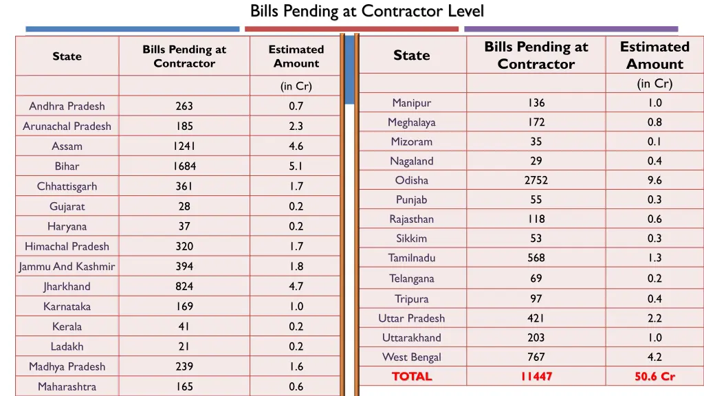 bills pending at contractor level