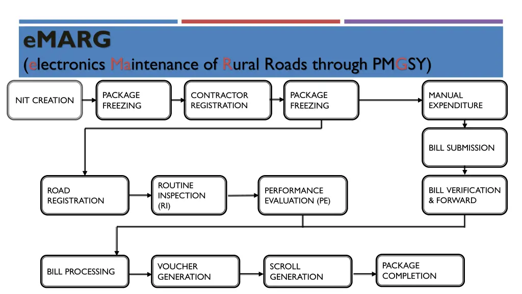 emarg electronics maintenance of rural roads