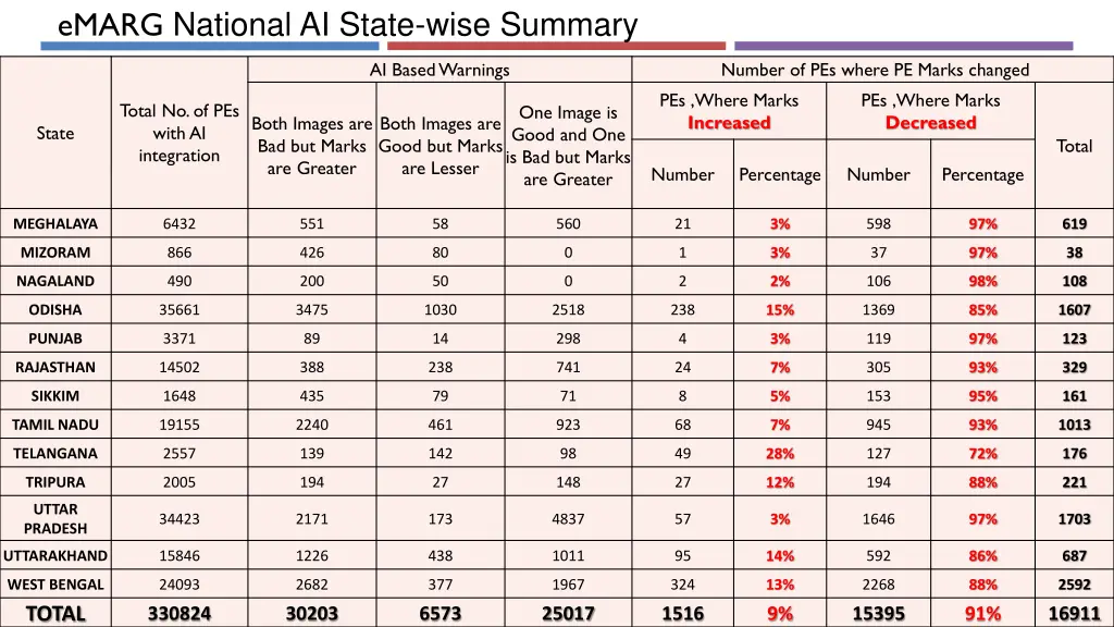 emarg national ai state wise summary 1