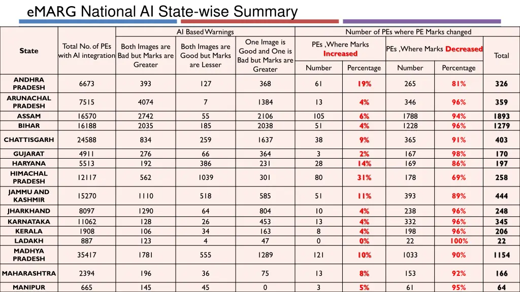 emarg national ai state wise summary