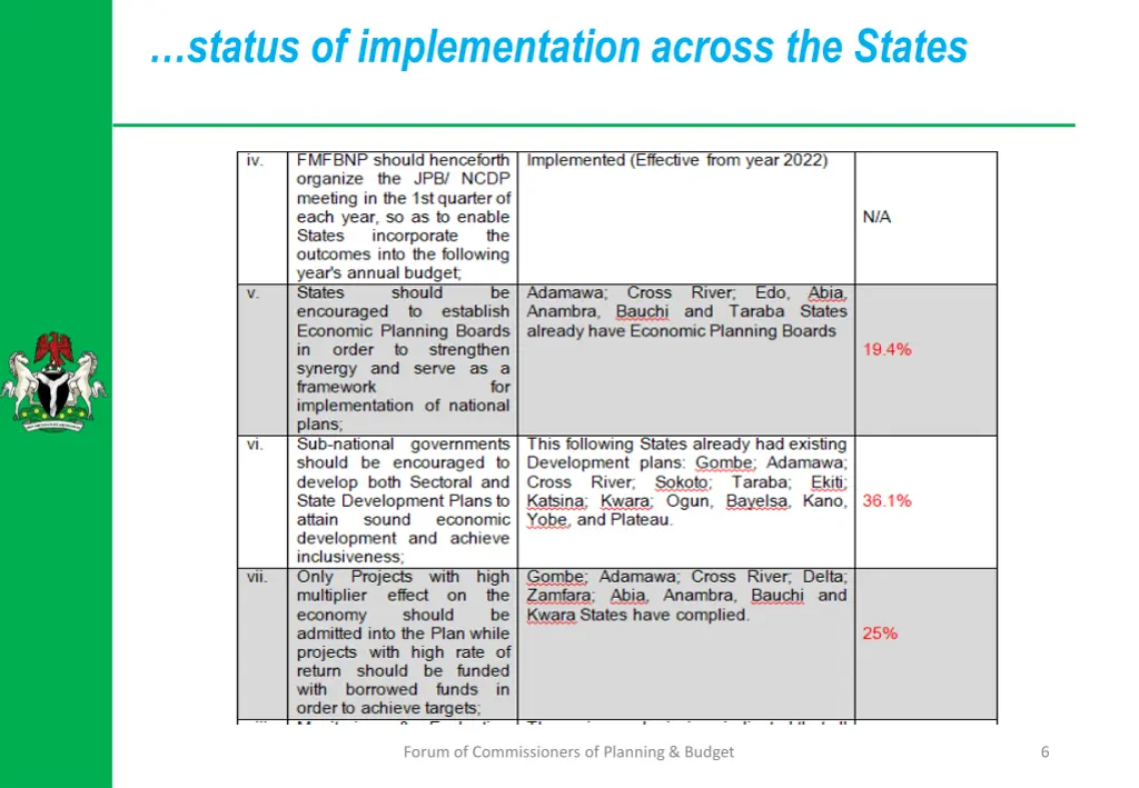 status of implementation across the states 1