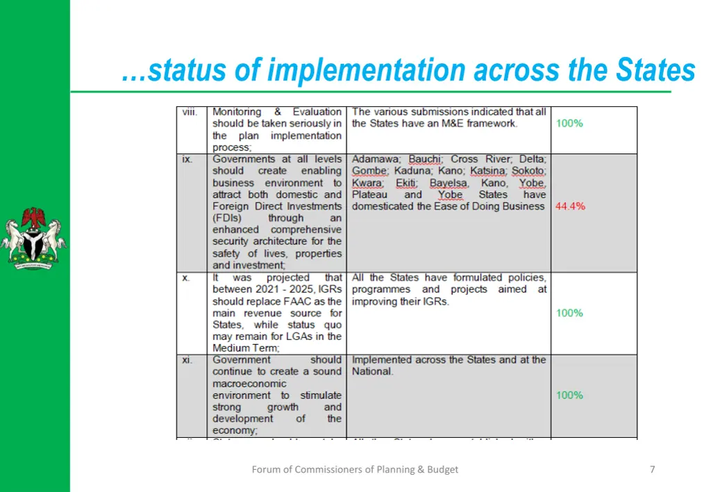 status of implementation across the states 2