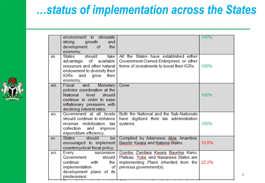 status of implementation across the states 3