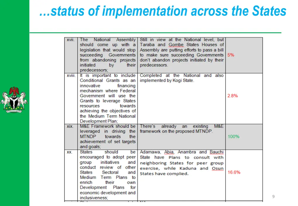 status of implementation across the states 4