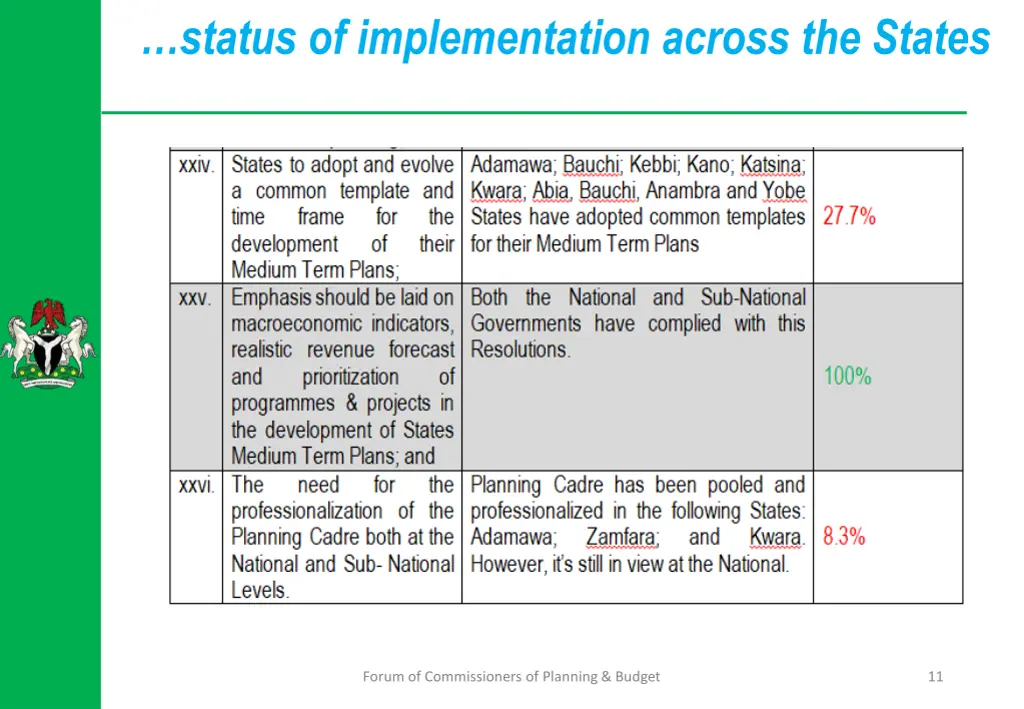 status of implementation across the states 6