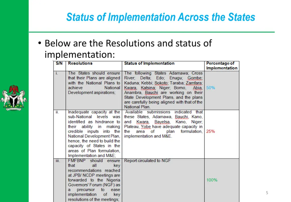 status of implementation across the states