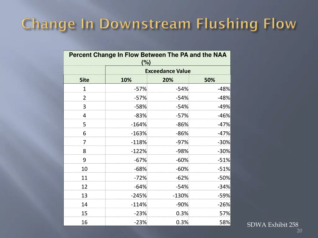 percent change in flow between