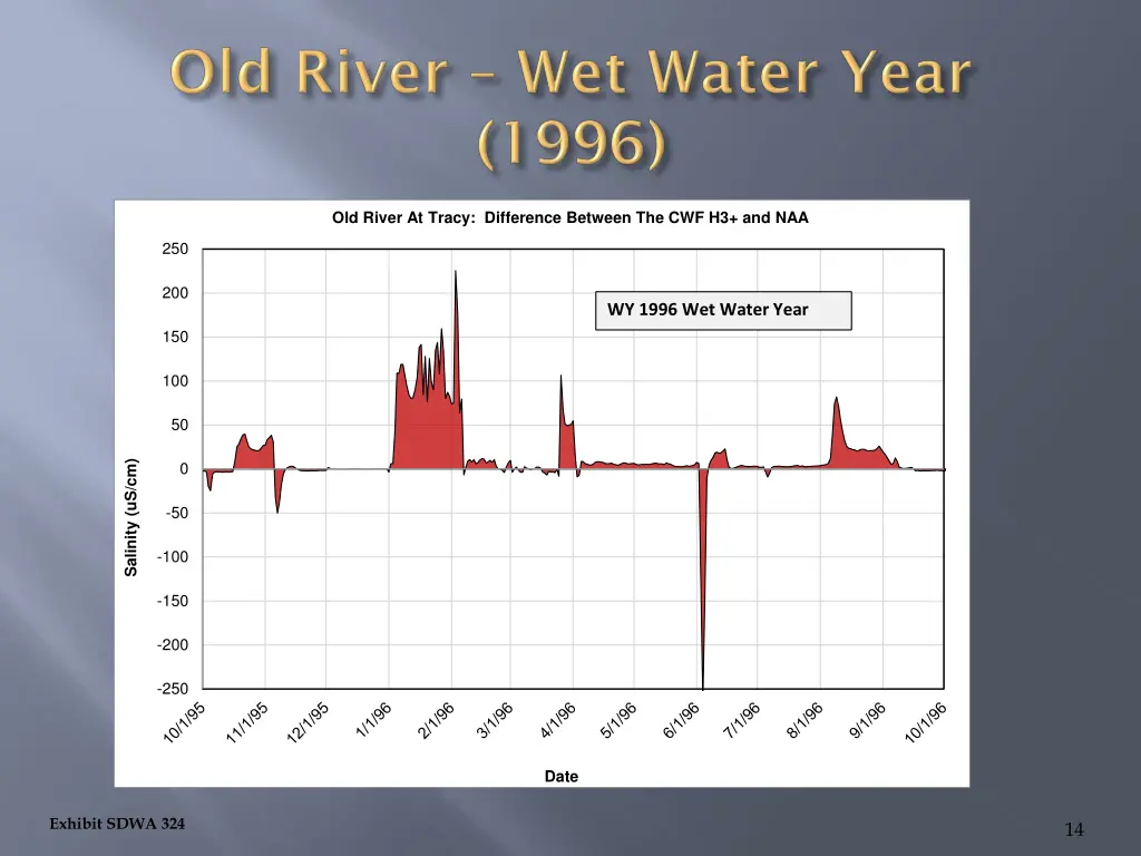 old river at tracy difference between 1