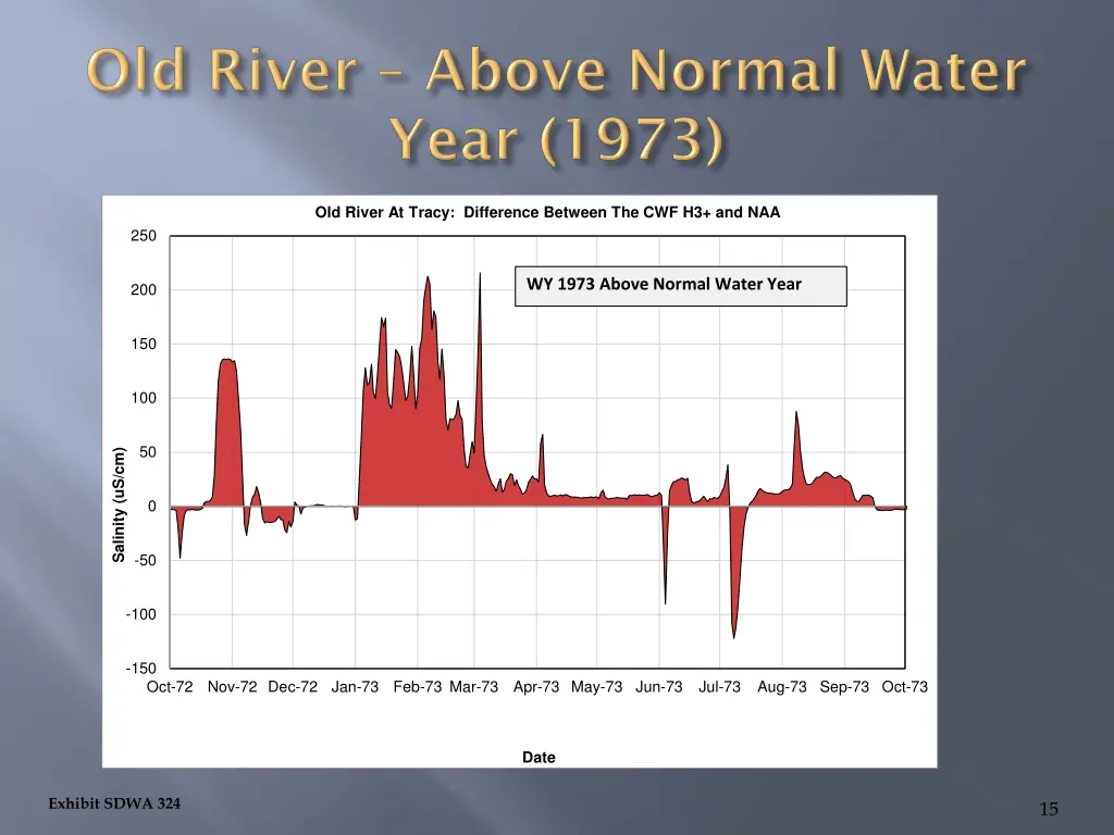 old river at tracy difference between 2