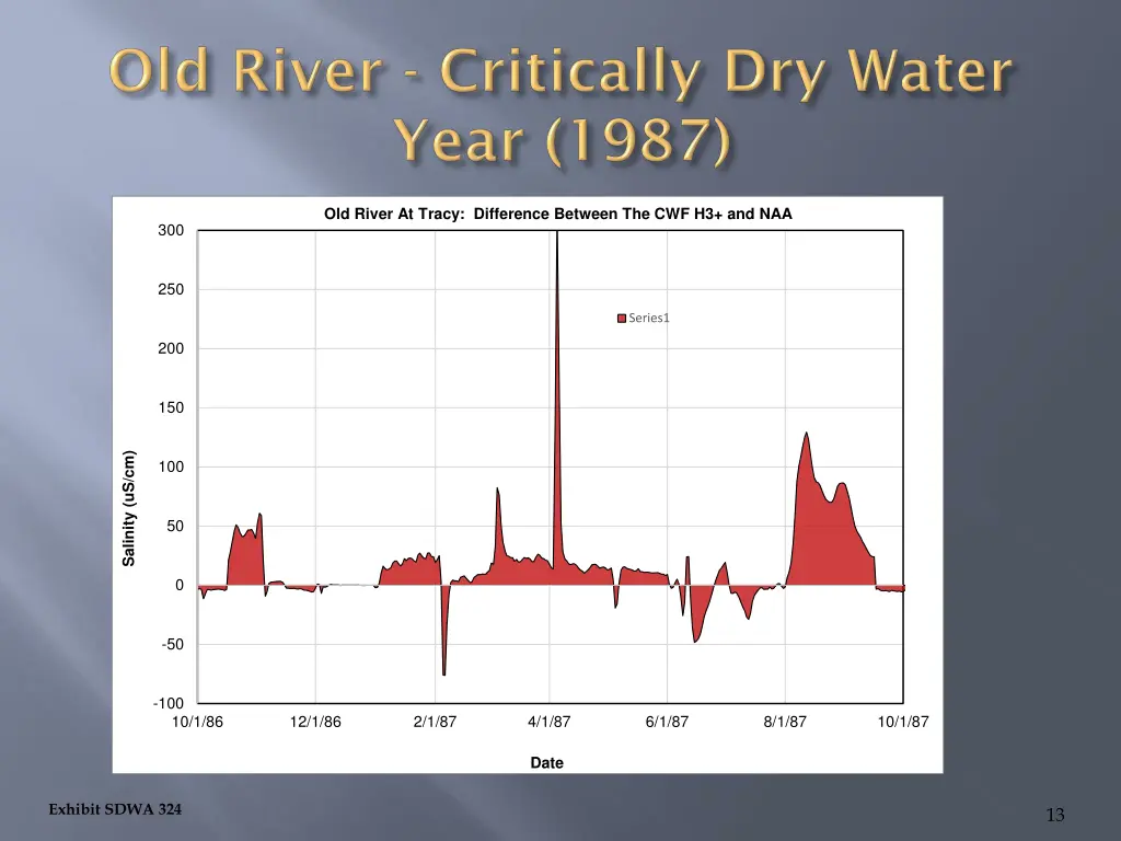 old river at tracy difference between