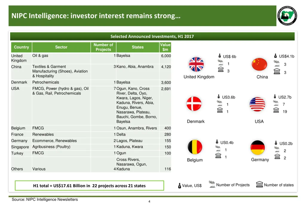 nipc intelligence investor interest remains strong