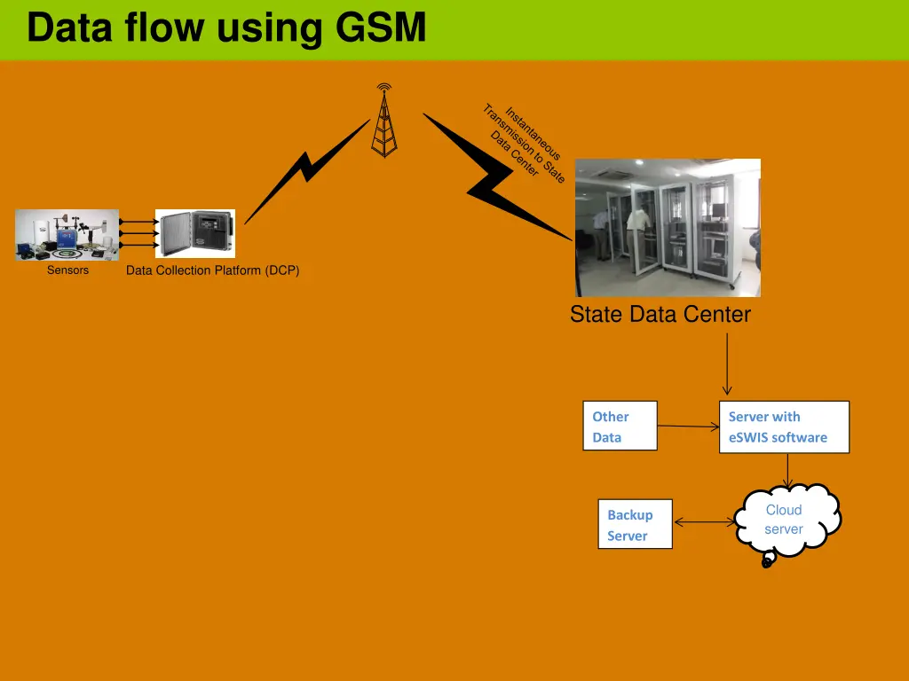 data flow using gsm