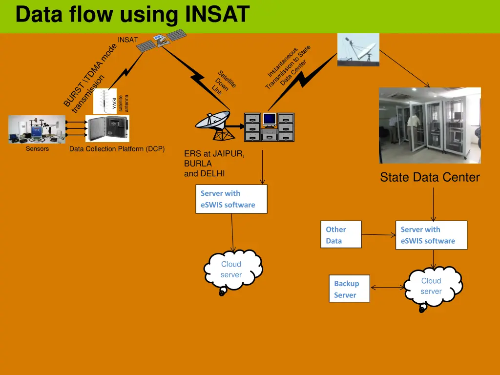 data flow using insat