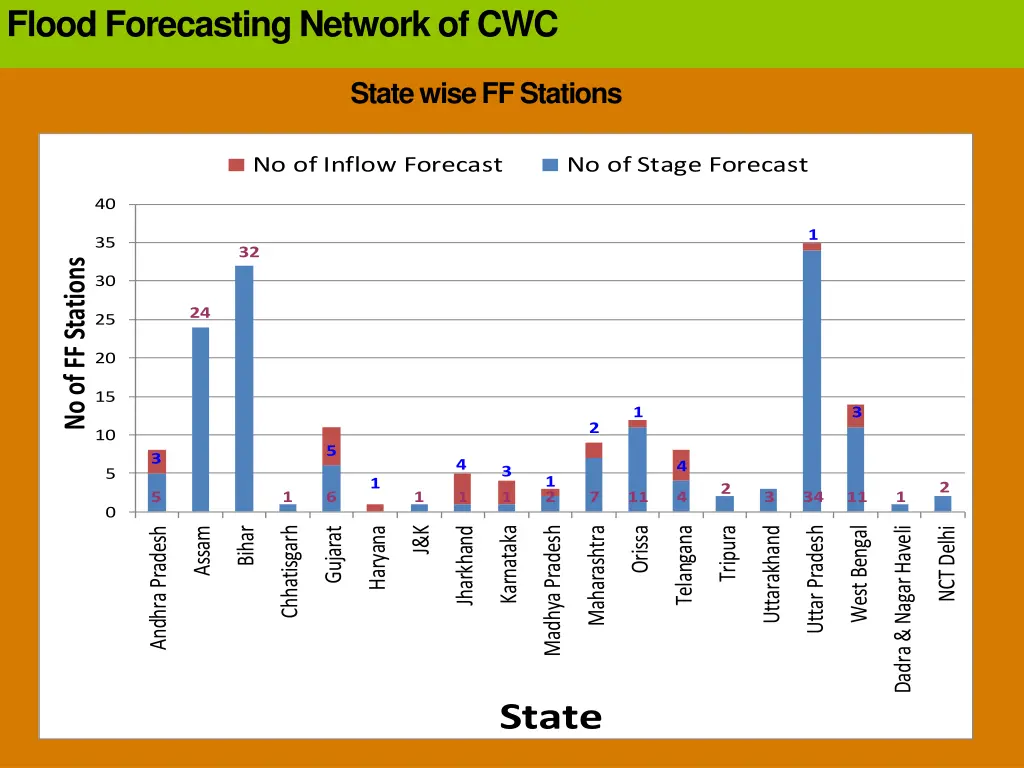 flood forecasting network of cwc 1