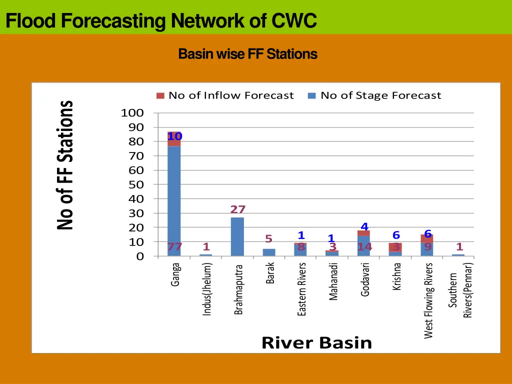 flood forecasting network of cwc