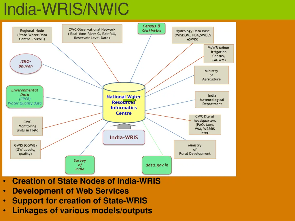 india wris nwic