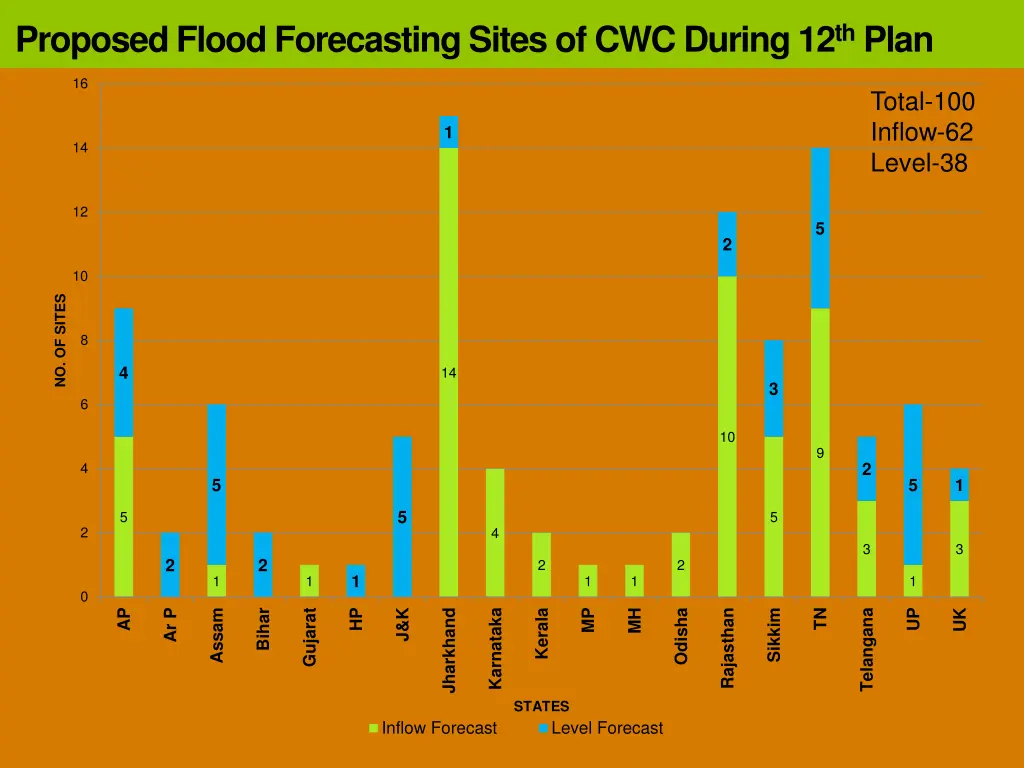 proposed flood forecasting sites of cwc during