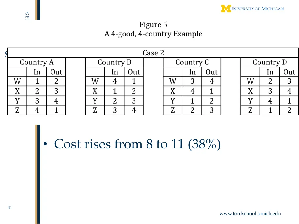 cost rises from 8 to 11 38