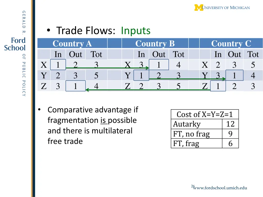 trade flows inputs