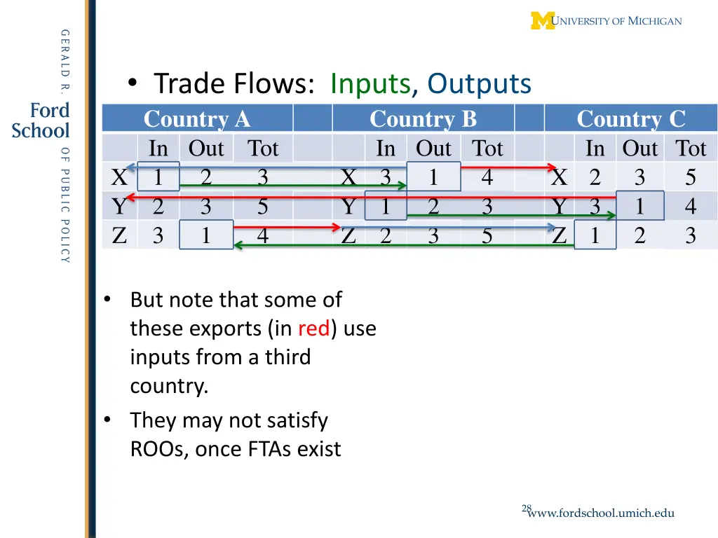 trade flows inputs outputs 1