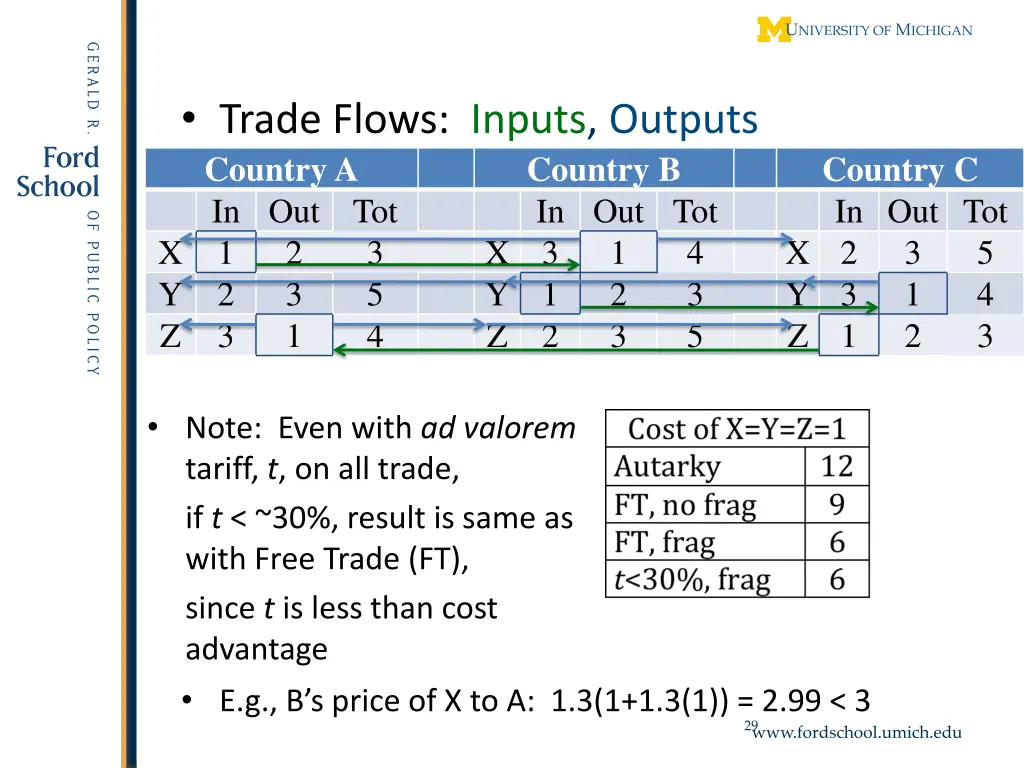 trade flows inputs outputs 2