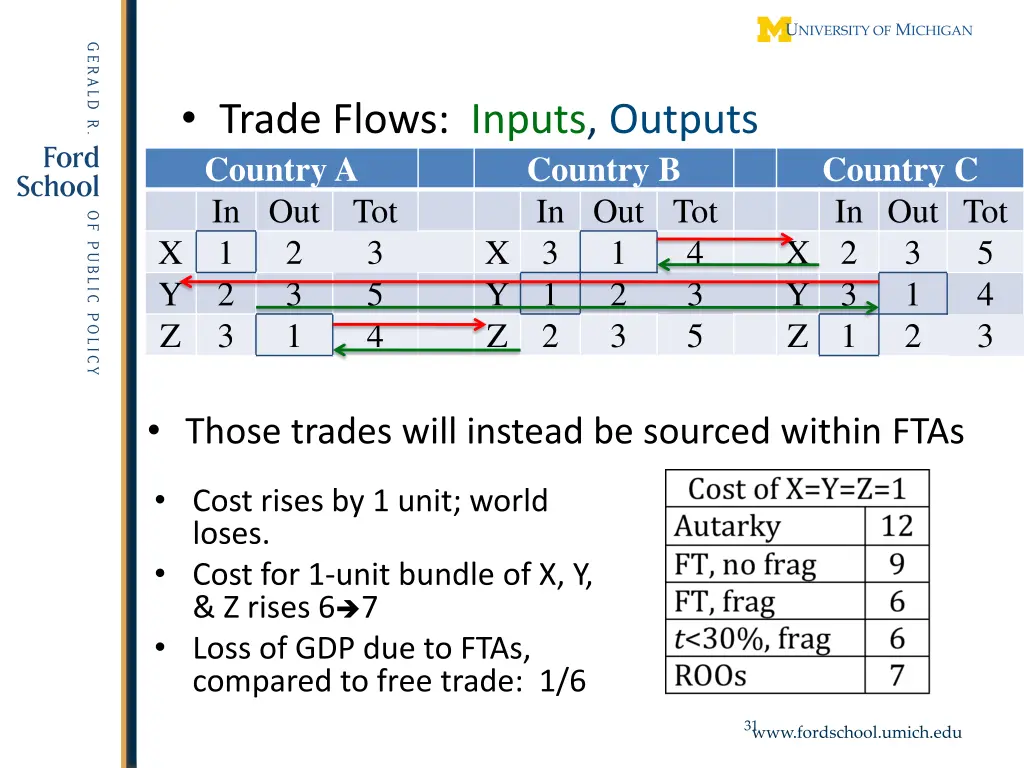 trade flows inputs outputs 3